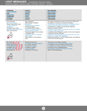 Page 2022
Fast red blinking
Rot (schnell blinkend)
Rouge à clignotement rapide
Luz roja parpadeando
rápidamente
Lampeggio rosso rapido
Vermelho piscando rapidamente
Rødt, raskt blinkendeThe projector temperature is above the critical limit. Please allow
the projector to cool down by turning off the projector.
Die Temperatur des Projektors befindet sich im kritischen Bereich.
Schalten Sie den Projektor aus und lassen ihn abkühlen.
La température du projecteur est trop élevée. Eteignez le
projecteur et laissez-le...