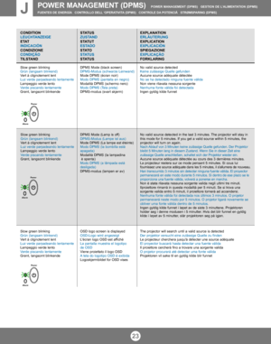 Page 2123
POWER MANAGEMENT (DPMS)  POWER MANAGEMENT (DPMS)   GESTION DE L’ALIMENTATION (DPMS)
FUENTES DE ENERGÍA CONTROLLO DELL ‘OPERATIVITA (DPMS)   CONTROLE DA POTENCIÂ   STRØMSPARING (DPMS)J
CONDITION
LEUCHTANZEIGE
E TAT
INDICACIÓN
CONDIZIONE
CONDIÇÃO
TILSTAND
Slow green blinking
Grün (langsam blinkend)
Vert à clignotement lent
Luz verde parpadeando lentamente
Lampeggio verde lento
Verde piscando lentamente
Grønt, langsomt blinkende
Slow green blinking
Grün (langsam blinkend)
Vert à clignotement lent
Luz...