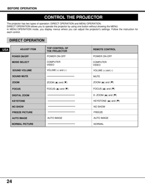 Page 24ADJUST ITEM
24
DIRECT OPERATION
REMOTE CONTROL
POWER ON/OFFPOWER ON-OFF
COMPUTER
VIDEO
VOLUME (+) and (–)
VOLUME (+) and (–)
MUTE
ZOOM (s) and (t)ZOOM (s) and (t)
FOCUS (s) and (t)FOCUS (s) and (t)
FREEZE NO SHOW
AUTO IMAGE AUTO IMAGE MODE SELECT
SOUND VOLUME
SOUND MUTE
ZOOM
FOCUS
DIGITAL ZOOM
NO SHOW
FREEZE PICTURE
AUTO IMAGETOP CONTROL OF 
THE PROJECTOR
CONTROL THE PROJECTOR
NORMAL NORMAL PICTURE
BEFORE OPERATION
POWER ON-OFF
COMPUTER
VIDEO
D. ZOOM (s) and (t)
KEYSTONEKEYSTONE (s) and (t)
USA
The...