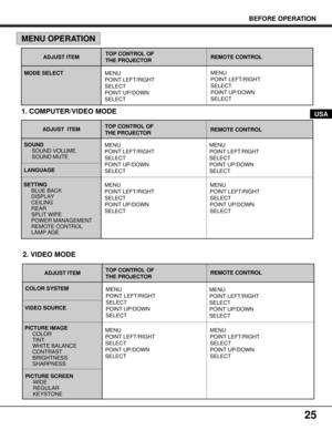 Page 2525
BEFORE OPERATION
USA
COLOR SYSTEM
ADJUST ITEM
MODE SELECTREMOTE CONTROL
SOUND
SOUND VOLUME
SOUND MUTE
MENU
POINT LEFT/RIGHT
SELECT
POINT UP/DOWN
SELECTTOP CONTROL OF 
THE PROJECTOR
1. COMPUTER/VIDEO MODE
2. VIDEO MODE
MENU OPERATION
ADJUST  ITEM
LANGUAGE
SETTING
BLUE BACK
DISPLAY
CEILING
REAR
SPLIT WIPE
POWER MANAGEMENT
REMOTE CONTROL
LAMP AGETOP CONTROL OF 
THE PROJECTOR
ADJUST ITEM
VIDEO SOURCE
PICTURE IMAGE
COLOR
TINT
WHITE BALANCE
CONTRAST
BRIGHTNESS
SHARPNESS
PICTURE SCREEN
WIDE
REGULAR...