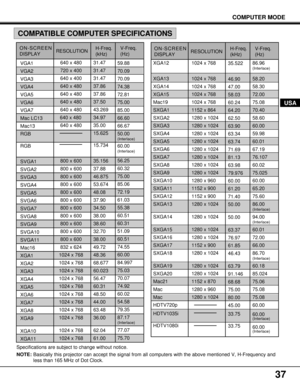 Page 3737
COMPUTER MODE
USA
Specifications are subject to change without notice.
NOTE:Basically this projector can accept the signal from all computers with the above mentioned V, H-Frequency and
less than 165 MHz of Dot Clock.
ON-SCREEN
DISPLAYRESOLUTIONH-Freq.
(kHz)V-Freq.
(Hz)
COMPATIBLE COMPUTER SPECIFICATIONS
1024 x 768
1024 x 768
1024 x 768
1024 x 768
1024 x 768
1152 x 864
1280 x 1024
1280 x 1024
1280 x 1024
1280 x 1024
1280 x 1024
1280 x 1024
1280 x 1024
1280 x 1024
1280 x 960
1152 x 900
1152 x 900
1280...