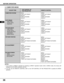 Page 26COMPUTER SYSTEMADJUST ITEM
26
3. COMPUTER MODE
NOTES :
1. If you switch to DIRECT operation by pressing a DIRECT operation button while in MENU mode, the menus will
disappear and the MENU operation will end.
2. You can use the REMOTE CONTROL UNIT or the TOP CONTROL OF THE PROJECTOR to operate the MENU
operation.
AUTO IMAGE
FINE SYNC
TOTAL DOTS
POSITION
PICTURE IMAGE
FINE SYNC
TOTAL DOTS
WHITE BALANCE
CONTRAST
BRIGHTNESSTOP CONTROL OF 
THE PROJECTOR
PICTURE POSITION
PC ADJUSTMENT
PICTURE SCREEN
TRUE...