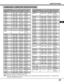 Page 3737
COMPUTER MODE
USA
Specifications are subject to change without notice.
NOTE:Basically this projector can accept the signal from all computers with the above mentioned V, H-Frequency and
less than 165 MHz of Dot Clock.
ON-SCREEN
DISPLAYRESOLUTIONH-Freq.
(kHz)V-Freq.
(Hz)
COMPATIBLE COMPUTER SPECIFICATIONS
1024 x 768
1024 x 768
1024 x 768
1024 x 768
1024 x 768
1152 x 864
1280 x 1024
1280 x 1024
1280 x 1024
1280 x 1024
1280 x 1024
1280 x 1024
1280 x 1024
1280 x 1024
1280 x 960
1152 x 900
1152 x 900
1280...