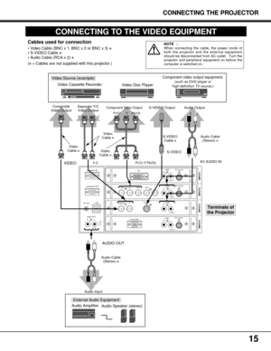 Page 1515
CONNECTING TO THE VIDEO EQUIPMENT
analog RGB
R/Pr G/Y B/Pb H/HV V
PC controlDV I
INPUT-1
R/C jackUSB
reset
(mono)
(mono)(mono) (mono) (mono)
PC control audio
PC control
S-video
video/YC
INPUT-2 INPUT-3 INPUT-4
audio
audioaudio
serial port IN
serial port OUT
audio OUT
RL
R RL
L R
L R
L
Video Source (example)
Video Cassette Recorder
Video Disc Player
Video
Cable ✽
S-VIDEO 
Cable ✽
Audio Amplifier
Audio Speaker (stereo)
Audio Cable 
(Stereo) ✽
S-VIDEO Output
Audio Input
Cables used for connection
• Video...