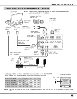 Page 1919
USBaudioRanalog RGB in
analog RGB out
RG B H V L
(mono)
(mono)control
USB
R/C jackserialaudio
audio
RL
RLcontrol
digital inPC IN-1
PC IN-2
PC OUT
123456ON
NOTE:The hook up should be done as per the above illustration. After hook up, turn on the projector, computer, in that
order.
ON
2
34
5
6 1
ON
OFF
VGA/MAC ADAPTER
SW1 ~ SW6 COMPUTER
ADB PORT
INPUTADB PORT
INPUTVGA/MAC ADAPTER
(PROVIDED)
AUDIO CABLE 
(NOT PROVIDED)
AUDIO CABLE
(NOT PROVIDED)VGA CABLE
(PROVIDED)
MOUSE CABLE FOR
ADB PORT
(PROVIDED)
R...