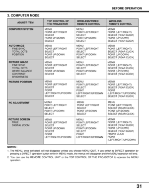 Page 3131
BEFORE OPERATION
WIRELESS 
REMOTE CONTROL
3. COMPUTER MODE
NOTES :
1. The MENU, once activated, will not disappear unless you choose MENU QUIT. If you switch to DIRECT operation by
pressing a DIRECT operation button while in MENU mode, the menus will disappear and the MENU operation will end.
2. You can use the REMOTE CONTROL UNIT or the TOP CONTROL OF THE PROJECTOR to operate the MENU
operation.
ADJUST ITEMWIRELESS/WIRED
REMOTE CONTROL
COMPUTER SYSTEM
AUTO IMAGE
FINE SYNC
TOTAL DOTS
POSITION
PICTURE...