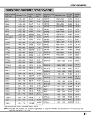 Page 4141
ON-SCREEN
DISPLAYRESOLUTIONH-Freq.
(kHz)V-Freq.
(Hz)
1024 x 768 60.023 75.03 XGA3
ON-SCREEN
DISPLAYRESOLUTIONH-Freq.
(kHz)V-Freq.
(Hz)
70.09 31.47    720 x 400 VGA2
Specifications are subject to change without notice.
NOTE:Basically this projector can accept the signal from all computers with the above mentioned V, H-Frequency and
less than 200 MHz of Dot Clock.
0640 x 480 31.47 59.88
70.09
74.38
72.81
75.00
66.60
66.67
56.25
60.32
75.00
85.06
72.19
61.03
55.38
60.51
60.31
51.090
60.51
74.55
60.00...
