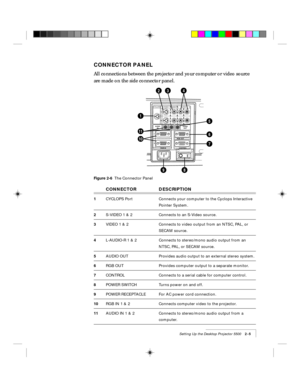 Page 15Setting Up the Desktop Projector 5500    2-5
CONNECTOR PANEL
All connections between the projector and your computer or video source
are made on the side connector panel.
RGB IN AUDIO
INAUDIO
OUT 21
CYCLOPSS-VIDEOVIDEOAUDIO
LR
CONTROL RGB OUT
1
2
89
10
11
1
234
5
6
7
Figure 2-6  The Connector Panel
CONNECTOR DESCRIPTION
1CYCLOPS Port Connects your computer to the Cyclops Interactive
Pointer System.
2S-VIDEO 1 & 2 Connects to an S-Video source.
3VIDEO 1 & 2 Connects to video output from an NTSC, PAL,...
