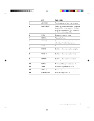 Page 31Using the Desktop Projector 5500    3-7
KEY FUNCTION
1JOYSTICK Functions as arrow keys or as a mouse.
2RIGHT/RESET Resets the projector settings to the factory
defaults if the menus are open. Functions
as a right mouse button if the projector is
in Host mode (see page 3-8).
3MENU Displays or hides the menu.
4FOCUS +/- Adjusts the focus.
5VOLUME +/- Decreases or increases the volume of
internal and/or external speakers.
6MUTE Turns audio on or off.
7RGB 1/2 Switches between connected computer
sources....