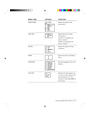 Page 39Using the Desktop Projector 5500    3-15
MENU ITEM OPTIONS FUNCTION
COMM SPEEDSelects the speed of data
transmission.
COM. BITS
Selects the format of data
transmission:
Use 7N1 for 7 data-bits, No
parity, 1 stop bit.
Use 8N1 for 8 data-bits, No
parity, 1 stop bit.
MOUSE
Selects the speed of mouse
movement.
TIMER
Sets the duration of the Break
Timer.
LANGUAGE
Sets the language for the menu
displays.
AUTO OFF
Sets the time the projector can
run with no action before it will
automatically turn off. The...