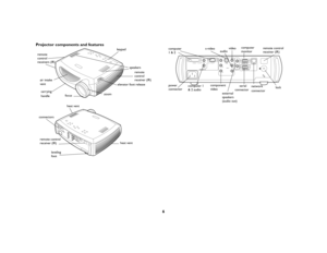 Page 56 Projector components and features
key pad
speakers
zoom
focus
 
elevator foot release
remote
control
receivers (IR)
air intake
ventcarrying
handle
remote
control
receiver (IR)
connectors
leveling 
footheat vent
heat vent
remote control
receiver (IR)
 
computer 1computer 2video
monitor out
network
serial control
audio in
audio in
audio in
audio out RR
LL Y
Pr Pbs-videocomputer in
lock
remote control
receiver (IR)
power
connector
network 
compu
ter
monitor
s-videovideo
connector component
video...