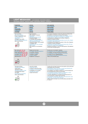 Page 2425
LIGHT MESSAGES   LEUCHTANZEIGEN   INDICATEURS LUMINEUX   
INDICADORES LUMINOSOS   MESSAGGI LUMINOSI   INDICADORES LUMINOSOS   LYSSIGNALER
Fast red blinking.
Rot (schnell blinkend).
Rouge à clignotement rapide.
Luz roja parpadeando
rápidamente.
Lampeggio rosso rapido.
Vermelho piscando rapidamente.
Rødt, raskt blinkende.The projector temperature is above the critical limit. Please allow
the projector to cool down by turning off the projector.
Die Temperatur des Projektors befindet sich im kritischen...