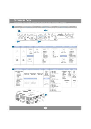 Page 301 TMDS Data 2-
2 TMDS Data 2+
3 TMDS Data 2/4 Shield
4 Not used
5 Not used
6 DDC Clock
7 DDC Data
8NC
9 TMDS Data 1-
10 TDMS Data 1+
11 TMDS Data 1/3 Shield
12 Not used
13 Not used
14 +5V Power
15 Ground (+5, Analog H/V Sync.)
16 Hot Plug Detect
17 TMDS Data 0-
18 TMDS Data 0+
19 TMDS Data 0/5 Shield
20 Not used
21 Not used
22 TMDS Clock Shield
23 TMDS Clock+
24 TMDS Clock-ss
Audio in
31
TECHNICAL DATATECNISCHE DATEN   CARACTERISTIQUES TECHNIQUES   DATOS TÉCNICOS   DATI TECNICI   DADOS TÉCNICOS...