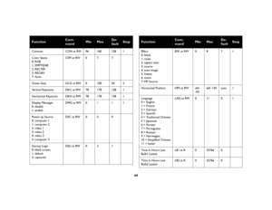 Page 5049
Function
Com-
mand
Min
Max
De-
fault
Step
Contrast CON at RW 96 160 128 1
Color Space 
0: RGB 
1: SMPTE240 
2: REC709 
3: REC601 
7: AutoCSM at RW 0 7 7
Green Gain GCG at RW 0 100 50 2
Vertical Keystone DKC at RW 78 178 128 1
Horizontal Keystone DKH at RW 78 178 128 1
Display Messages
0: disable
1: enableDMG at RW01 11
Power-up Source
0: computer 1
1: computer 2
2: video 1
3: video 2
4: video 3
5: computer 3DSC at RW 0 5 0
Startup Logo
0: blank screen 
1: default
2: capturedDSU at RW 0 2 1
Function...