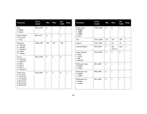 Page 5251
Function
Com-
mand
Min
Max
De-
fault
Step
Rear
0: disable
1: enableREA at RW 0 1 0
Factory Reset
0: not reset
1: resetRST at W 0 1 -1
Sharpness 
5 = Sharpest
6 = Sharper
7 = Standard
8 = Softer
9 = SoftestSHP at RW 126 130 128 1
Source 
0: computer1 
1: computer2 
2: video 1
3: video 2
4: video 3
5: computer 3SRC at RW 0 5 0
Screen Save 
0: 5 minutes 
1: 10 minutes 
2: 15 minutes 
3: 20 minutes 
4: 25 minutes 
5: 30 minutesSSV at RW05 01
Function
Com-
mand
Min
Max
De-
fault
Step
Color Temp 
0: 9300K...