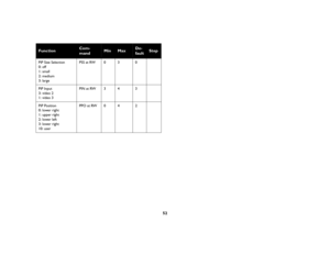 Page 5352
Function
Com-
mand
Min
Max
De-
fault
Step
PiP Size Selection
0: off
1: small
2: medium
3: largePSS at RW 0 3 0
PiP Input
3: video 2
1: video 3PIN at RW 3 4 3
PiP Position
0: lower right
1: upper right
2: lower left
3: lower right
10: userPPO at RW 0 4 2 