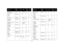 Page 5150
Function
Com-
mand
Min
Max
De-
fault
Step
Time In Hours Last 
Bulb3 LastedLB3 at R 0 32766 0
Lamp Lit
0: not lit
1: litLML at R 0 1
Lamp Hours LMP at R 0 65534 0 1
Lamp Reset
0: not reset
1: resetLMR at RW 0 32766 0
Lamp Total On Time 
(All Bulbs)LMT at R 0 214748
3646
Low Power
0: disable
1: enableLPE at RW 0 1 0
Menu
0: disable
1: enableMNU at RW 0 1 0
Phase MSS at RW 0 31 18 1
Mute
0: disable
1: enableMTE at RW 0 1 0
Tracking MTS at RW def:
-128def:
+128auto 1
Function
Com-
mand
Min
Max
De-
fault...