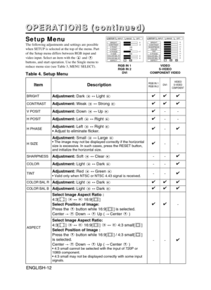 Page 14ENGLISH-12ENGLISH-12
O O O O
P P P P
E E E E
R R R R
A A A A
T T T T
I I I I
O O O O
N N N N
S S S S
       
( ( ( (
c c c c
o o o o
n n n n
t t t t
i i i i
n n n n
u u u u
e e e e
d d d d
) ) ) )
Setup MenuThe following adjustments and settings are possible
when SETUP is selected at the top of the menu. Part
of the Setup menu differs between RGB input and
video input. Select an item with the  and
buttons, and start operation. Use the Single menu to
reduce menu size (see Table 3, MENU SELECT).
Table 4....