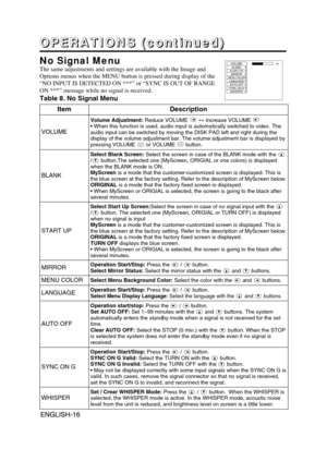 Page 18ENGLISH-16ENGLISH-16
O O O O
P P P P
E E E E
R R R R
A A A A
T T T T
I I I I
O O O O
N N N N
S S S S
       
( ( ( (
c c c c
o o o o
n n n n
t t t t
i i i i
n n n n
u u u u
e e e e
d d d d
) ) ) )
No Signal Menu
The same adjustments and settings are available with the Image and
Options menus when the MENU button is pressed during display of the
“NO INPUT IS DETECTED ON ***” or “SYNC IS OUT OF RANGE
ON ***” message while no signal is received.
Table 8. No Signal Menu
VOLUME
BLANK
START UP
MIRROR
MENU...