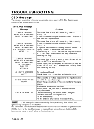 Page 22ENGLISH-20ENGLISH-20
TROUBLESHOOTING TROUBLESHOOTING
OSD Message
The messages as described below may appear on the screen at power ON. Take the appropriate
measures when such messages appears.
Table 9. OSD Message
MessageContents
CHANGE THE LAMP
AFTER REPLACING LAMP,
RESET THE LAMP TIME.
(
*1)
The usage time of lamp will be reaching 2000 hr
shortly.	

It is recommended to replace the lamp soon.  Prepare a
new lamp as a replacement.  
CHANGE THE LAMP
AFTER REPLACING LAMP,
RESET THE LAMP TIME.
THE POWER...