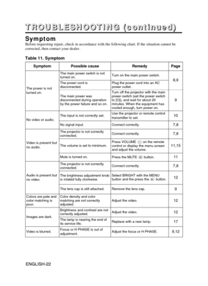 Page 24ENGLISH-22ENGLISH-22
T T T T
R R R R
O O O O
U U U U
B B B B
L L L L
E E E E
S S S S
H H H H
O O O O
O O O O
T T T T
I I I I
N N N N
G G G G
       
( ( ( (
c c c c
o o o o
n n n n
t t t t
i i i i
n n n n
u u u u
e e e e
d d d d
) ) ) )
Symptom
Before requesting repair, check in accordance with the following chart. If the situation cannot be
corrected, then contact your dealer.
Table 11. Symptom
SymptomPossible causeRemedyPage
The power is not
turned on.
The main power switch is not
turned on.Turn on the...