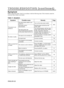 Page 24ENGLISH-22ENGLISH-22
T T T T
R R R R
O O O O
U U U U
B B B B
L L L L
E E E E
S S S S
H H H H
O O O O
O O O O
T T T T
I I I I
N N N N
G G G G
       
( ( ( (
c c c c
o o o o
n n n n
t t t t
i i i i
n n n n
u u u u
e e e e
d d d d
) ) ) )
Symptom
Before requesting repair, check in accordance with the following chart. If the situation cannot be
corrected, then contact your dealer.
Table 11. Symptom
SymptomPossible causeRemedyPage
The power is not
turned on.
The main power switch is not
turned on.Turn on the...