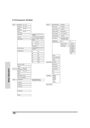 Page 3332
Basic Operation
„PC/Component 1&2 Mode
Picture Brightness -50 ~ +50
Contrast -50 ~ +50
Color -64~+64
(PC Hide)
Tint -64~+64
(PC Hide)
SharpnessSoftest, Soft, Normal, Sharp, 
Sharpest
Gamma 1.0/1.5/1.8/2.0/2.2/2.35/2.5/2.8
Color TempColor Temp 5000k ~ 10000k, 
Native
x         -30 ~ +30
y         -30 ~ +30
Reset this CT
Picture SettingNormal/Bright/Movie/Custom1/
Custom2
White Balance
RGain
GGain
BGain
ROffset
GOffset
BOffset
Save this setting
Reset
Fine SyncClock -50 ~ +50
(Component 1/2 Hide)
Phase...