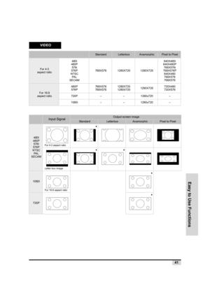 Page 42Easy to Use Functions
41
VIDEO
StandardLetterboxAnamorphicPixel to Pixel
For 4:3
aspect ratio480i
480P
576i
576P
NTSC
PA L
SECAM768X576 1280X720 1280X720640X480i
640X480P
768X576i
768X576P
640X480
768X576
768X576
For 16:9
aspect ratio480P
576P768X576
768X5761280X720
1280X7201280X720720X480
720X576
720P – – 1280x720 –
1080i – – 1280x720 –
Input SignalOutput screen image
StandardLetterboxAnamorphicPixel to Pixel
480I 
480P 
576I 
576P 
NTSC 
PA L  
SECAM  
   
 
   
For 4:3 aspect ratio
Letter box image...