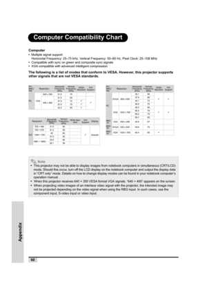 Page 6160
Appendix
Computer Compatibility Chart
Computer
•  Multiple signal support
Horizontal Frequency: 25–75 kHz, Vertical Frequency: 50–85 Hz, Pixel Clock: 25–108 MHz
•  Compatible with sync on green and composite sync signals
•  XGA compatible with advanced intelligent compression
The following is a list of modes that conform to VESA. However, this projector supports 
other signals that are not VESA standards.
PC/
MAC/
WSResolutionHorizontal 
Frequency 
(kHz)Ve r t i c a l  
Frequency 
(kHz)VESA...