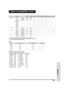 Page 62Appendix
61
Video Compatibility Chart
1. Component 1/2 support signal formats are Y/Pb/Pr, Y/Cb/Cr
2. VGA port support signal formats are RGsyncB, RGBHV or RGBCsysc
3. “U” means manual setting is needed
DTV
IR Remote Key Discrete Codes
ResolutionH-Freq 
(kHz)V-Freq    
(Hz)Comp1    
SupportComp2 
SupportS-Video 
SupportCompos-
ite SupportVGA
SupportDVI
Support
SD Video NTSC 640x480i 15.73 59.94/603333
PAL 768x576i 15.63 503333
SECAM 768x576i 15.63 503333
NTSC-4.43UUUU
PA L - MUUUU
PA L - NUUUU...