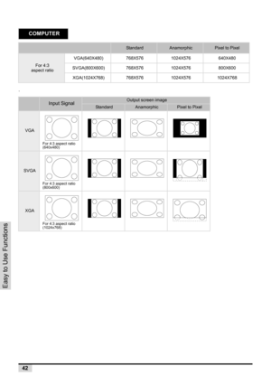 Page 4442
Easy to Use Functions
.
COMPUTER
StandardAnamorphicPixel to Pixel
For 4:3aspect ratio
VGA(640X480)768X5761024X576640X480
SVGA(800X600)768X5761024X576800X600
XGA(1024X768)768X5761024X5761024X768
Input SignalOutput screen image
StandardAnamorphicPixel to Pixel
VGA
For 4:3 aspect ratio 
(640x480)
SVGA
For 4:3 aspect ratio 
(800x600)
XGA
For 4:3 aspect ratio 
(1024x768) 