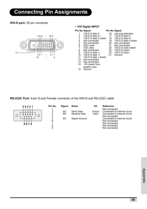 Page 61Appendix
59
Connecting Pin Assignments
DVI-D port: 25 pin connector
•  DVI Digital INPUT
RS-232C Port: 9-pin D-sub Female connector of the DIN-D-sub RS-232C cable
Pin No.SignalPin No.Signal
1T.M.D.S data 2-16Hot plug detection2T.M.D.S data 2+17T.M.D.S data 0–3T.M.D.S data 2 shield18T.M.D.S data 0+4Not connected19T.M.D.S data 0 shield5Not connected20Not connected6DDC clock21Not connected7DDC data22T.M.D.S clock shield8Not connected23T.M.D.S clock+9T.M.D.S data 1–24T.M.D.S clock–10T.M.D.S data...