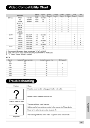 Page 63Appendix
61
Video Compatibility Chart
1.  Component 1/2 support signal formats are Y/Pb/Pr, Y/Cb/Cr2.  VGA port support signal formats are RGsyncB, RGBHV or RGBCsysc3.  “U” means manual setting is needed
DTV
Troubleshooting
ResolutionH-Freq 
(kHz)V-Freq    
(Hz)Comp1    
SupportComp2  
SupportS-Video 
SupportCompos-ite SupportVGASupportDVISupport
SD VideoNTSC640x480i15.7359.94/603333
PA L768x576i15.63503333
SECAM768x576i15.63503333
NTSC-4.43UUUU
PA L - MUUUU
PA L - NUUUU
NTSC-JUUUU
PAL-60UUUU
NTSC-50
ED...