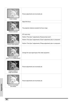 Page 6462
Appendix
Color is faded
Picture adjustments are incorrectly set.
Picture is blurred
Adjust the focus
The projection distance exceeds the focus range.
Picture noise appears.
(PC input only)
Perform Fine Sync adjustments (Execute Auto tune)
Perform Fine Sync adjustments (Clock adjustment) also in component
Perform Fine Sync adjustments (Phase adjustment) also in component
Picture is green on 
INPUT1 or 2 COMPONENT
Change the input signal type of the video equipment.
Picture is dark or 
bright and...