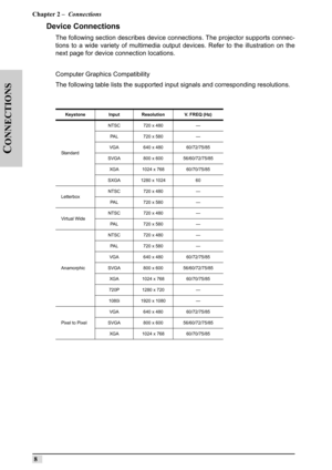 Page 17Chapter 2 –  Connections
 8
C
ONNECTIONS
Device Connections
The following section describes device connections. The projector supports connec-
tions to a wide variety of multimedia output devices. Refer to the illustration on the
next page for device connection locations.
Computer Graphics Compatibility
The following table lists the supported input signals and corresponding resolutions.
Keystone Input Resolution V. FREQ (Hz)
StandardNTSC 720 x 480 —
PAL 720 x 580 —
VGA 640 x 480 60/72/75/85
SVGA 800 x...
