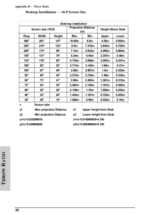 Page 57Appendix D –  Throw Ratio
 48
T
HROW
 R
ATIO
Desktop Installation — 16:9 Screen Size
Diag. Width Height Max Min Upper Lower
300” 261” 147” 10. 68m 8. 9m 4. 59m 0. 854m
250” 218” 123” 8. 9m 7. 416m 3. 842m 0. 729m
200” 174” 98” 7. 12m 5. 933m 3. 095m 0. 604m
150” 131” 74” 5. 34m 4. 45m 2. 347m 0. 48m
133” 116” 65” 4. 735m 3. 946m 2. 093m 0. 437m
106” 92” 52” 3. 773m 3. 145m 1. 69m 0. 37m
100” 87” 49” 3. 56m 2. 967m 1. 6m 0. 355m
92” 80” 45” 3. 275m 2. 729m 1. 48m 0. 335m
84” 73” 41” 2. 99m 2. 492m 1. 361m...