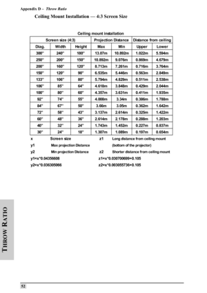 Page 61Appendix D –  Throw Ratio
 52
T
HROW
 R
ATIO
Ceiling Mount Installation — 4:3 Screen Size
Dia g. Width He ight Ma x Min Uppe r Low e r
300” 240” 180” 13. 07m 10. 892m 1. 022m 5. 594m
250” 200” 150” 10. 892m 9. 076m 0. 869m 4. 679m
200” 160” 120” 8. 713m 7. 261m 0. 716m 3. 764m
150” 120” 90” 6. 535m 5. 446m 0. 563m 2. 849m
133” 106” 80” 5. 794m 4. 829m 0. 511m 2. 538m
106” 85” 64” 4. 618m 3. 848m 0. 429m 2. 044m
100” 80” 60” 4. 357m 3. 631m 0. 411m 1. 935m
92” 74” 55” 4. 008m 3. 34m 0. 386m 1. 788m
84”...