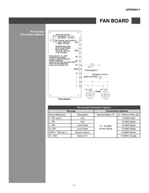 Page 150F-1
aPPenDIx f
fan boaRD
Pin-out and 
Connection options
Pin-out and Connection options 
Pin-outs Connections options
Board Reference Description Terminal Block (T) 4" (100mm) Wire (W)
F: TB1 (pin1) Fan
14 - 24 AWG
Screw Clamp 18 AWG Red
L: TB1 Fan 18 AWG Black
L: TB1 Line Power 18 AWG Black
N: TB1 Line Power 18 AWG White
SRTN-: TB2 (pin 1) Sensor (return) 18 AWG Brown
S1: TB2 Sensor #1 18 AWG Orange
Wiring Diagram 