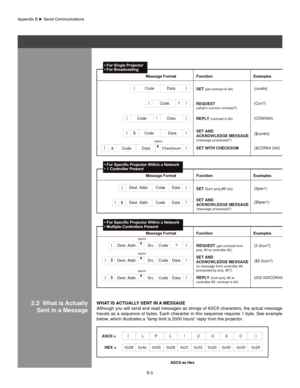 Page 105B-6
((
(
( $
$(
(
( Code
Code
Data
Code
Dest. Ad dr. Data
Code
Code
Code
Dest. Ad dr.
Dest. Ad dr.
Dest. Ad dr.
Dest. Ad
dr. Checksu
m
Data
Data
Data
Code
Code
Code (002 005CON!064)
Code
(5 2con?)
($5 2con?)
Src.
Src. Src. Data
(5pwr1
)
($5pwr1)
Data
Data ?
!
(
(
( $
&
$ )
(con64)
) )
(Con?)
?
) (CON!064)
) ($con64)
) (&CON64 240)
)
)
) )SET (set contrast to 64 ) 
SET (turn proj.#5 on) 
REQUEST
(
whats current  contrast?)
REPL Y (contrast is 64 )
REQUEST (get contrast from
proj. #5 to controller #2 )
SET...