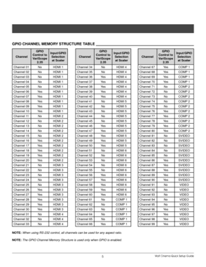 Page 8Wolf Cinema Quick Setup Guide5
ChannelgPIo 
Control to 
Variscope  2.35 Input/gPIo 
selection at scaler
Channel 01 No HDMI 1
Channel 02 No HDMI 1
Channel 03 No HDMI 1
Channel 04 No HDMI 1
Channel 05 No HDMI 1
Channel 06 Yes HDMI 1
Channel 07 Yes HDMI 1
Channel 08 Yes HDMI 1
Channel 09 Yes HDMI 1
Channel 10 Yes HDMI 1
Channel 11 No HDMI 2
Channel 12 No HDMI 2
Channel 13 No HDMI 2
Channel 14 No HDMI 2
Channel 15 No HDMI 2
Channel 16 Yes HDMI 2
Channel 17 Yes HDMI 2
Channel 18 Yes HDMI 2
Channel 19 Yes HDMI...