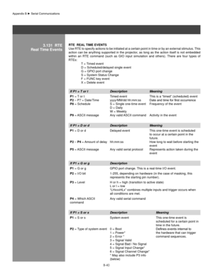 Page 139B-40
3.131  RTe
Real Time eventsRTe  Real TIMe eVenTs 
Use RTE to specify actions to be initiated at a certain point in time or by an external stimulus. This 
action  can be  anything  supported  in the projector, as long  as the action  itself is not embedded 
within  an  RTE  command  (such  as  GIO  input  simulation  and  others).  There  are  four  types  of 
RTEs: 
  T = Timed event 
  D = Scheduled/delayed single event 
  G = GPIO port change 
  S = System Status Change 
  F = FUNC key event 
  X...