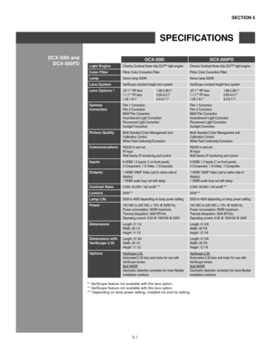 Page 965-1
seCTIon 5
sPeCIfICaTIons
DCx-500i DCx-500fD
light engineCinema Contrast three chip DLP™ light engine Cinema Contrast three chip DLP™ light engine
Color filter Filmic Color Correction Filter Filmic Color Correction Filter
lamp Xenon lamp 500W Xenon lamp 500W
lens system VariScope constant height lens system VariScope constant height lens system
lens options 
†.67:1** RP lens
1.1:1** FP lens
1.45-1.8:1* 1.86-2.58:1*
2.65-4.0:1*
4.5-6.7:1*.67:1** RP lens
1.1:1** FP lens
1.45-1.8:1*1.86-2.58:1*...