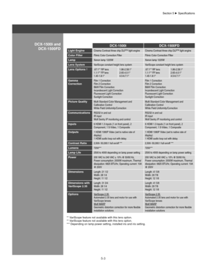 Page 985-3
DCx-1500iDCx-1500fD
light engineCinema Contrast three chip DLP™ light engine Cinema Contrast three chip DLP™ light engine
Color filter Filmic Color Correction Filter Filmic Color Correction Filter
lamp Xenon lamp 1225W Xenon lamp 1225W
lens system VariScope constant height lens system VariScope constant height lens system
lens options 
†.67:1** RP lens
1.1:1** FP lens
1.45-1.8:1* 1.86-2.58:1*
2.65-4.0:1*
4.5-6.7:1*.67:1** RP lens
1.1:1** FP lens
1.45-1.8:1*1.86-2.58:1*
2.65-4.0:1*
4.5-6.7:1*
gamma...