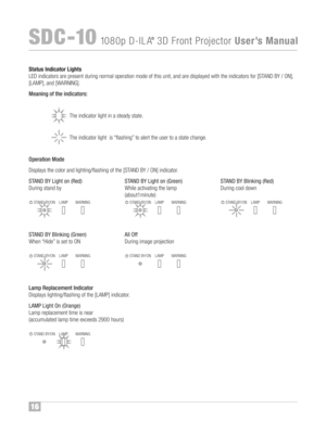 Page 1716
SDC �10108 0p D�ILA®3D FrontProjector UserÕsManual
Stat us Indicator Lights
LED indi catorsar epr ese ntdur ing normal operation mode ofthis unit, andare displa yed with the indicat orsfor[STAND BY/O N],
[LA MP] ,and [WARNING]™f
Me aning ofthe indica tors:
The indicat or light inaste ady state™f
The indicat or light is“flas hing” toaler tthe user to asta techange™f
Ope ratio n Mode
Displays the color and lighting/f lashing of the [STAND BY/ON] indicator™f
STAND BY Light on(Red\b STANDBYLight on...