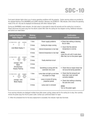 Page 181\b
SDC �10
Lightin g/Flash ingLights
Stat us Diagra mBlinking
Freq uencyCo nte ntCon firmatio n
andCou nte rmea sures
1time
2 times
3 times
4 times
1 time
2 times
3 times
4 times
1 time
2 times
3 timesPower su ppl yproblem s
Coolin gfan stops run ning
Inter nal temper ature istoo hig h
Ext ern altem perat ureistoo high
Fau lty electr ical circu it
Somet hin g is wrong with th e
au tom atic lens cover
Lam pdoes notlight upanddoes
not proj ect animage
Lamp is tu rned offduri ng
project ionperiod
Lam...