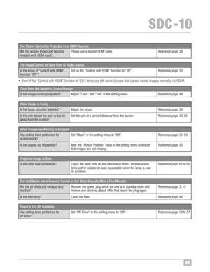 Page 7069
SDC �10
Pleas euse ashort erHDMI cabl e\f
Wi llthe picture flicker and become
invisible with HDMI input ?Refere nce page: 28
ThePict ureCa nno tbe Projected from HDMI Sou rces
Set upthe “Control with HDMI ”fun cti on to “O ff ” \f
I s the setup of“Control withHDMI ”
func tion “Off”?Re fere nce page: 53
TheIma geCann otbe Seen fromanHDMI Source
Check the lamp time onthe infor mation menu \fPrep areanew
lamp unitor repl ace assoon aspos sib le when thelamp isnear
its end time\f Is thelamp near...