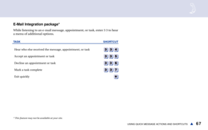 Page 7367USING QUICK MESSAGE ACTIONS AND SHORTCUTSs
E-Mail Integration package*
While listening to an e-mail message, appointment, or task, enter 3 3 to hear
a menu of additional options.
TASK SHORTCUT
Hear who else received the message, appointment, or task 
Accept an appointment or task  
Decline an appointment or task 
Mark a task complete  
Exit quickly 
 
* This feature may not be available at your site. 