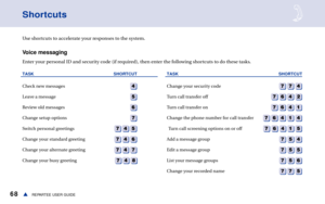 Page 7468REPARTEE USER GUIDEs
Shortcuts
Use shortcuts to accelerate your responses to the system.
Voice messaging
Enter your personal ID and security code (if required), then enter the following shortcuts to do these tasks.
TASK SHORTCUT
Check new messages
Leave a message
Review old messages
Change setup options
Switch personal greetings    
Change your standard greeting
  
Change your alternate greeting  
Change your busy greeting   
TASK SHORTCUT
Change your security code
Turn call transfer off
Turn call...