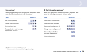 Page 7569USING QUICK MESSAGE ACTIONS AND SHORTCUTSs
Enter your personal ID and security code (if required), then
enter the following shortcuts to do these tasks.
TASK SHORTCUT
Check new e-mail messages
Check old e-mail messages 
Turn e-mail totaling on or off  
Change your e-mail password    
Check today’s calendar or
 
hear new appointments
Check today’s tasks
   
Fax package*
Enter your personal ID and security code (if required), then
enter the following shortcuts to do these tasks.
TASK SHORTCUT
Edit your...