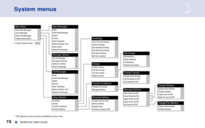 Page 7670REPARTEE USER GUIDEs
System menus
* This feature may not be available at your site. 
Transfer Options
Change Fax Delivery* 